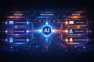 Como Criar Fluxos de Automação com Inteligência Artificial: Passo a Passo Sem Programação