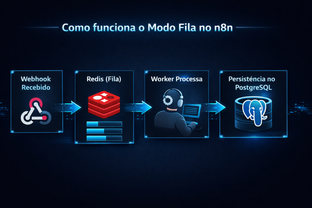 Diagrama de arquitetura n8n em produção com Queue Mode, Redis, Workers e PostgreSQL