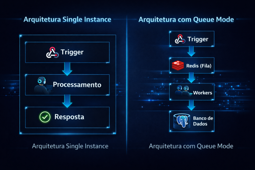 Comparação entre arquitetura single instance e Queue Mode no n8n
