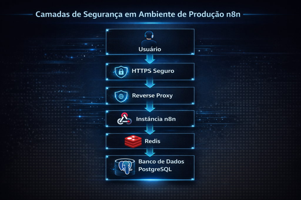 Camada de segurança do n8n em produção com HTTPS e Reverse Proxy